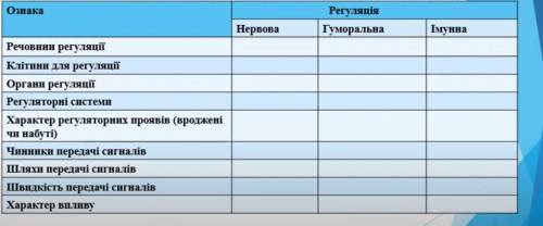 Зробити таблицю з біології по темі Регуляція функцій організму