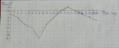 Користуючись графіком з'ясуйте: а) у який період часу темпратура зростала? б) у який період часу те