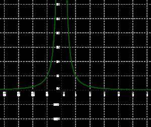 Определи, при каких значениях аргумента функция f(x)=x−2 принимает положительные значения. x∈(−∞;0)