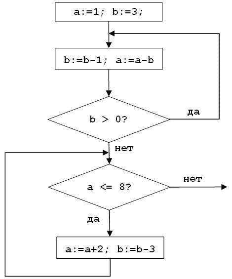 Определите значение переменной «b» после выполнения фрагмента алгоритма.