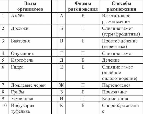 «Установите соответствие» Определите формы и размножения организмов