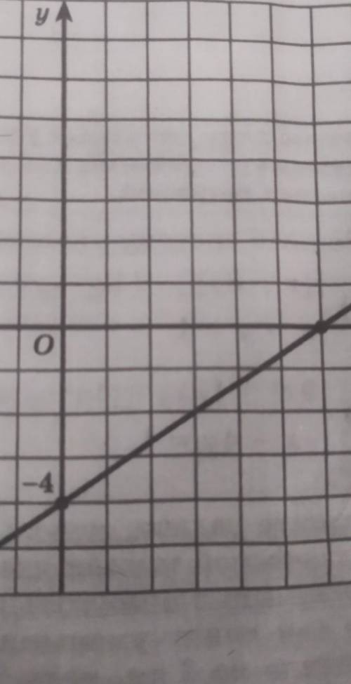 Задайте формулой линейную функцию y =kx + m график которой изображён на рисунке​