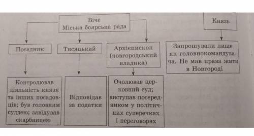 За схемою склади розповідь про управління Новгородською республікою​