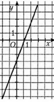Запишите формулу, задающую линейную функцию, график которой представлен на рисунке ​