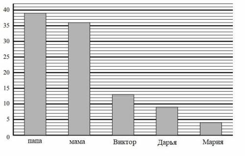 В семье трое детей. Дочь Дарья составила диаграмму возрастов членов семьи. Определи по диаграмме, н