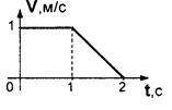 На графике представлена зависимость скорости υ тела от времени t. Модуль средней скорости движения