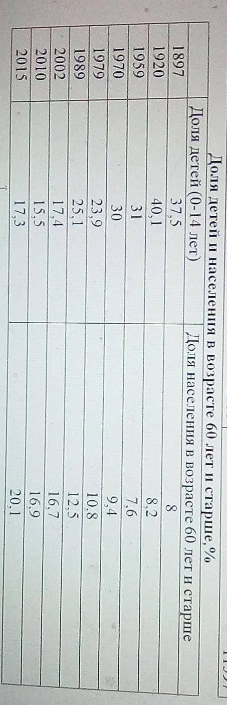 Что вы можете сказать о деле детей и стариков в разные годы?по таблице!​