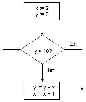 Определите значение переменной x после выполнения алгоритма, заданного блок-схемой, изображенной на