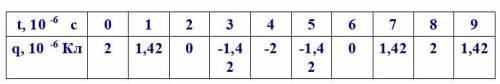 В таблице показано, как изменялся заряд конденсатора в колебательном контуре с течением времени. Вы