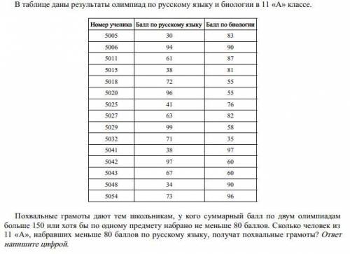 В таблице даны результаты олимпиад по русскому языку и биологии в 11 «А» классе.