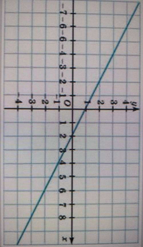 Яка формула лінійної функції зображеної на малюнку? А)y = -x + 1Б)-y = x + 0,5В)y = -0,5x + 1Г)y =