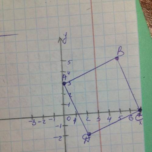  4.Постройте на координатной плоскости квадрат свершинами в точкахА(0;3),В(5;5), С(7;0),D(2;-2). Пож