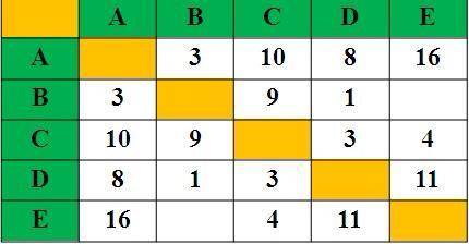 В таблице представлено расстояние между населенными пунктами. Определи кратчайшее расстояние между