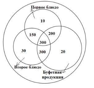 Определите, сколько учащихся не питается в столовке, если всего в школе 1100 учеников н