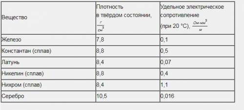 В справочнике физических свойств различных материалов представлена следующая таблица. 1) При равны