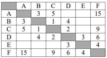 Между населёнными пунктами A, B, C, D, E, F построены дороги, протяжённость которых (в километрах)