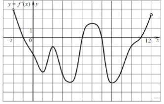 Используя график функции y=f(x) (см. рис. справа), определите и запишите ответ: 1 наименьшее значен