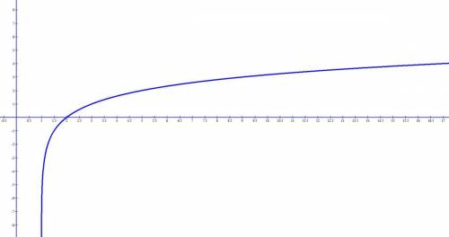  Побудувати графік функції y = log 2 (x + 1) 