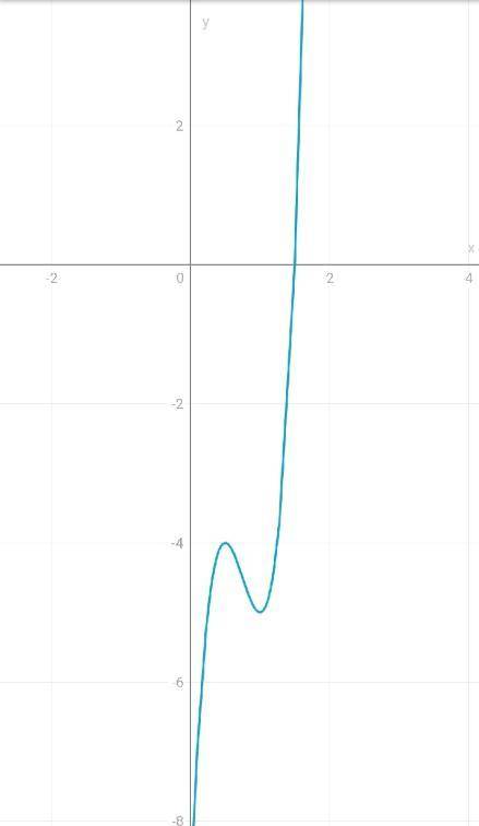  Исследовать функцию и построить график у=16х^3-36х^2+24х-9 