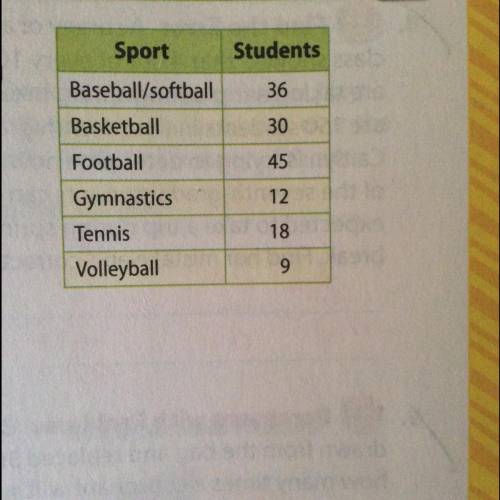 The table shows the results of a survey of 150 students. Use the table to find the probability of a