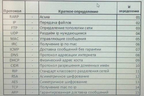 Нужно соотнести протокол и id определения