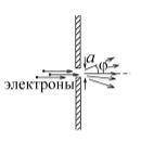 Электроны, летящие узким пучком, попадают на очень узкую щель ширины a в непрозрачной преграде, и,