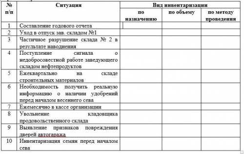 На основании приведенных ситуаций определить, какой вид инвентаризации при этом применялся.