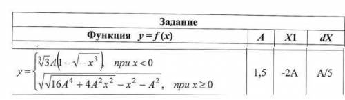 Составить алгоритм и программу вычисления N значений функций Y для X, изменяющегося от начального з