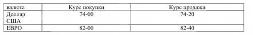 РЕШИТЬ ЗАДАЧИ: 1. Клиент меняет 100 долларов США на рубли 2. Клиент меняет 1000 рублей на ЕВРО 3.