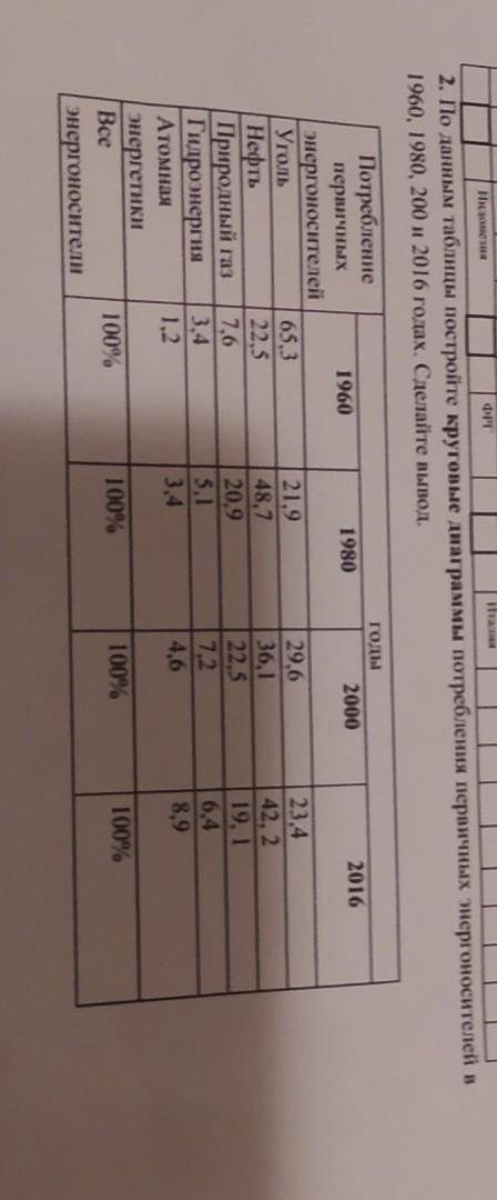 2. По данным таблицы постройте круговые диаграммы потребления первичных энергоносителей в 1960, 1