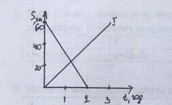 За графіком I визначити швидкість руху тіла