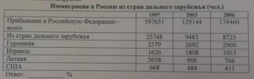 Используя данные таблицы, определите, какую долю (в %) составили иммигранты из стран дальнего заруб