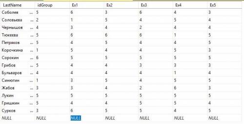 [SQL]Как посчитать количество определенных чисел в таблице? Есть таблица Фамилия |оценка1|оценка2