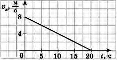 На рисунке дан график зависимости скорости движения автомобиля массой 5 тонн от времени. Определите