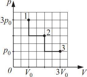 На pV -диаграмме изображены процессы перевода некоторой неизменной массы идеального газа из состо