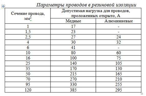 К электрической цепи напряжением 220 В подключен потребитель мощностью 3кВт, находящийся на расстоя