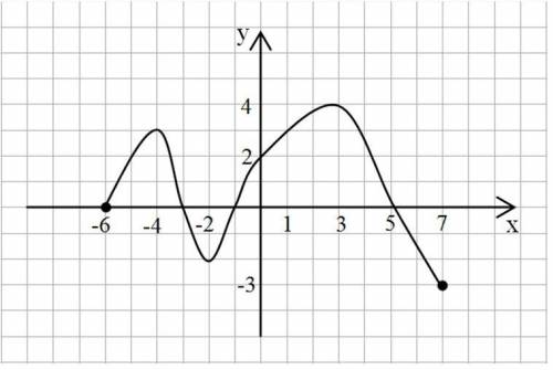 Функция задана своим графиком. При каких значениях х функция у=f(х) >0 ? график функции Выберите