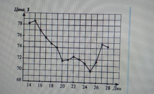 На рисунке жирными точками показана цена нефти на момент закрытия биржевых торгов во все рабочие дн