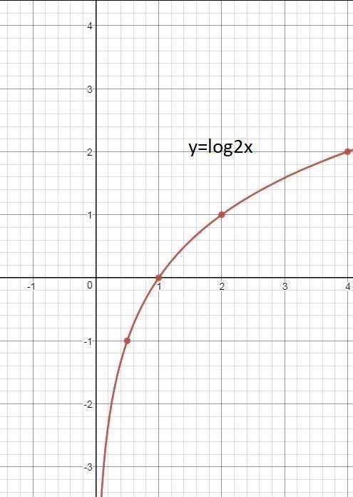 Постройте график такой функции y = log2 x, который симметричен данному графику функции относительно