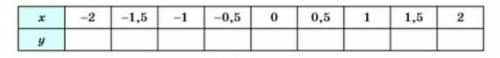 Функция задана формулой y = x(x − 3), где −2 ≤ x ≤ 2. Заполните таблицу и постройте график этой фун