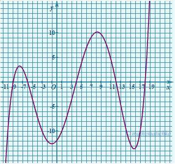 А) На рисунке изображен график функции y = f(x), определенной на интервале (−10,5;19). Определите к