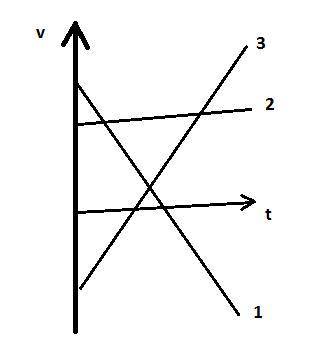 На рис. - график зависимости движения трех тел. Кaкoй гpaфик cooтвeтcтвует равнозaмeдлeннoмy движен