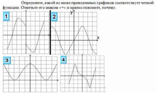 Определите, какой из ниже приведенных графиков соответствует четной функции. И почему ?