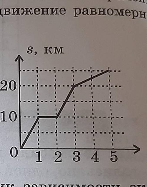 На рисунке изображен график завистмости пути от времени для некоторого тела .Постройте график завис