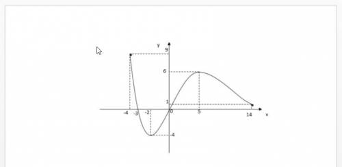 На рисунке (см. ниже) изображен график функции. Определите количество целых точек, в которых произв