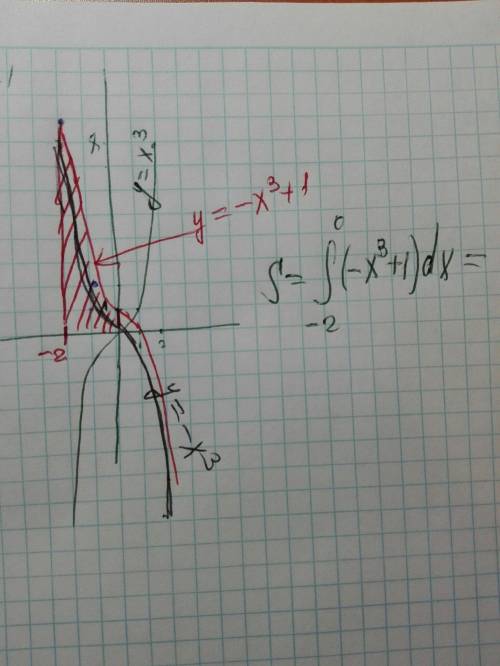 Вычислите площадь фигуры, ограниченной линиями у = -х3 + 1, у = 0 и х = -2. ( х - в кубе