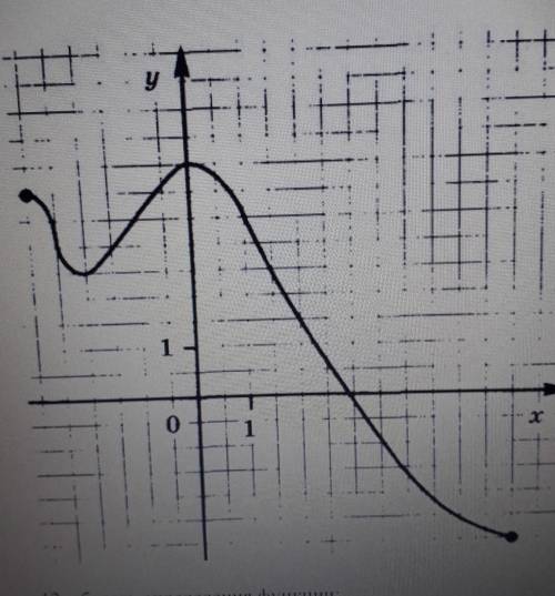 Функция y=f(x) задана своим графиком. Укажите 1. Область определения функции;2. При каких значени