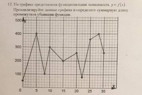 Определить суммарную длину промежутков убывания функции ​