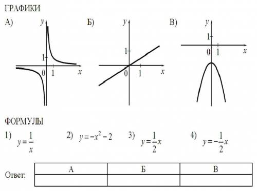 Установите соответствие между графиком функции и ее формулой. Запишите свойства функций.