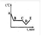 На рисунке приведен график зависимости температуры воды от времени при его охлаждении и последующем
